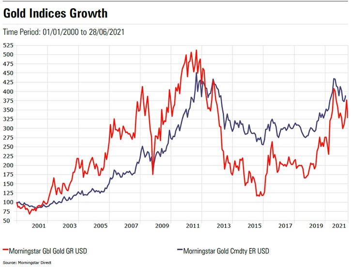 What's Next for Gold? Morningstar